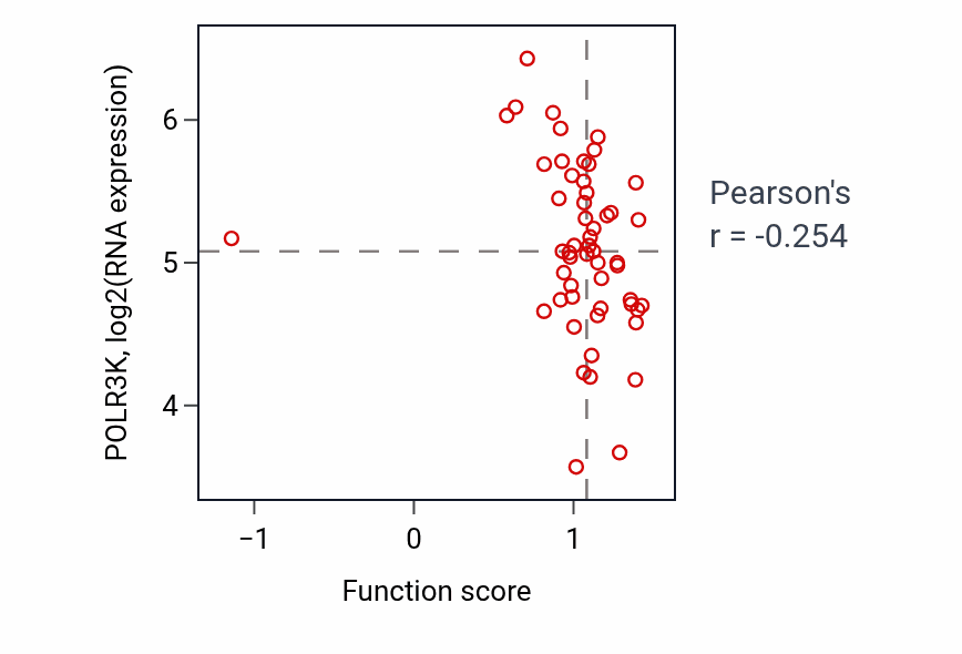 Per-sample scatter of SRP-dependent cotranslational protein targeting to membrane activity vs POLR3K in BLOOD_Leukemia.