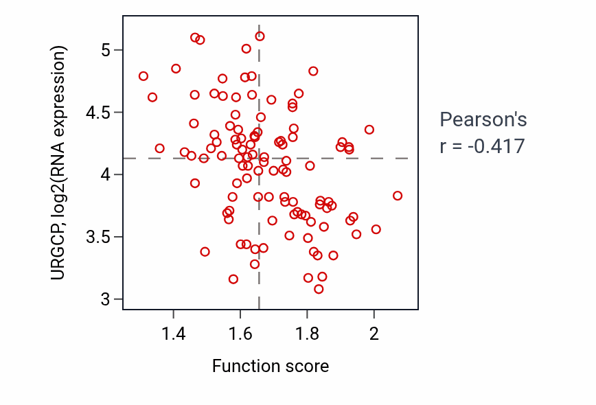 Per-sample scatter of SRP-dependent cotranslational protein targeting to membrane activity vs URGCP in LSCC.