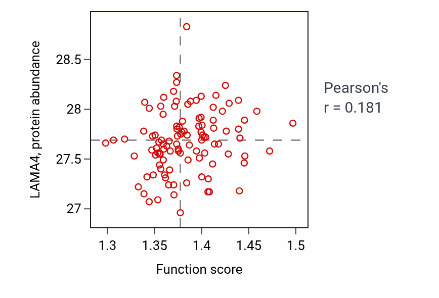 Per-sample scatter of SRP-dependent cotranslational protein targeting to membrane activity vs LAMA4 in PDAC.