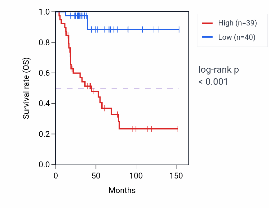 Kaplan&ndash;Meier survival curve for SRP-dependent cotranslational protein targeting to membrane pathway activity in ACC: high vs low activity groups.