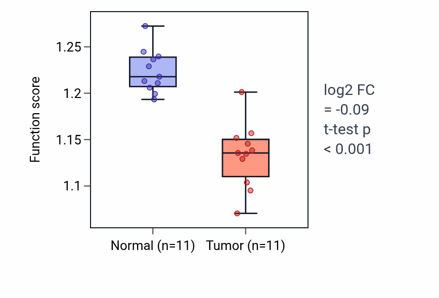 Tumor-vs-normal pathway-activity box plot for SRP-dependent cotranslational protein targeting to membrane in KICH.