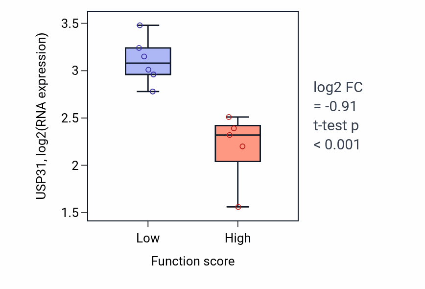 Box plot of USP31 in 