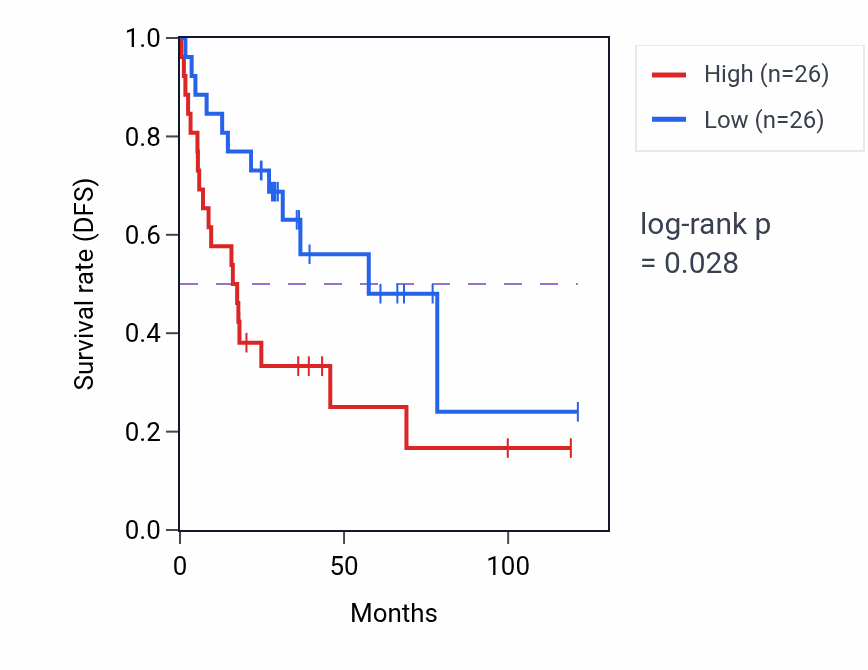 Kaplan&ndash;Meier survival curve for 