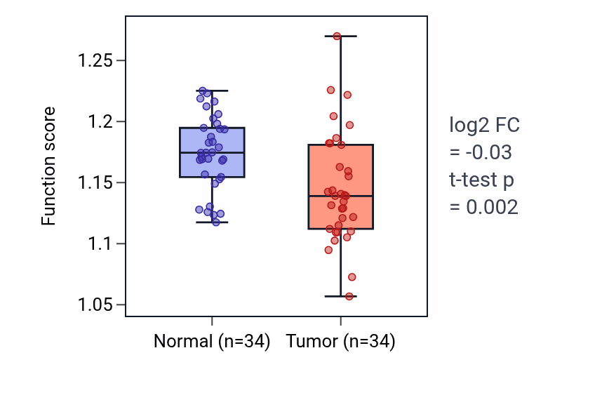 Tumor-vs-normal pathway-activity box plot for 