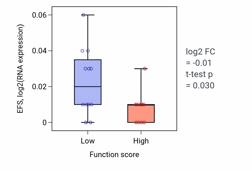 Box plot of EFS in 