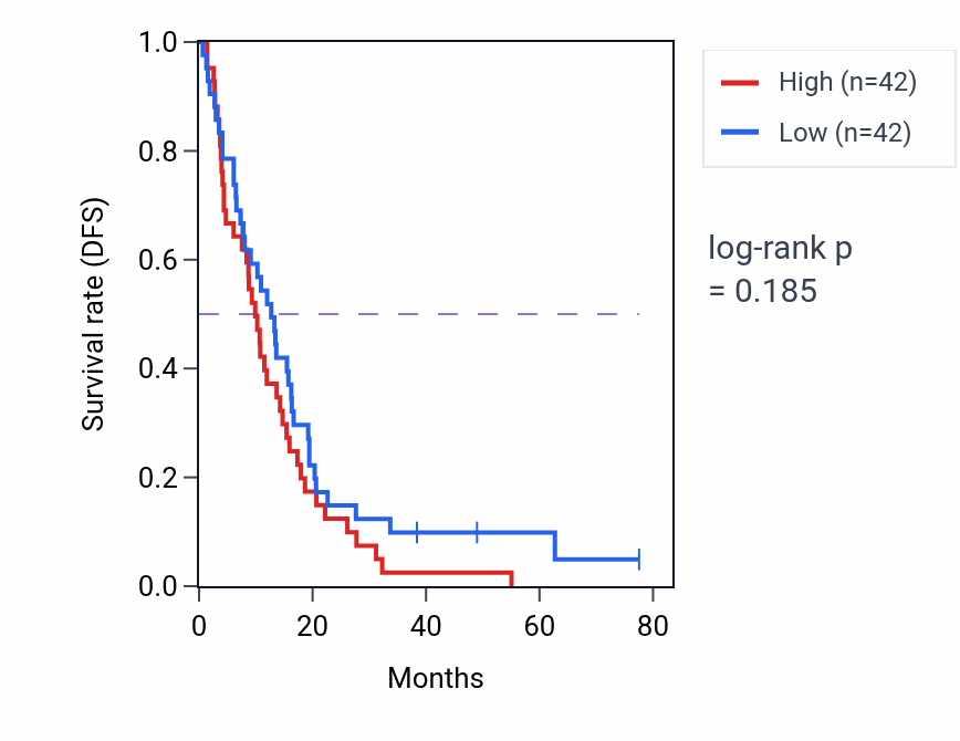 Kaplan&ndash;Meier survival curve for 