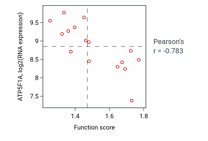 Per-sample scatter of Post-translational protein targeting to endoplasmic reticulum membrane activity vs ATP5F1A in SOFT_TISSUE.