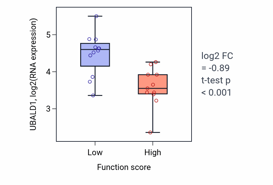 Box plot of UBALD1 in Post-translational protein targeting to endoplasmic reticulum membrane-low vs -high samples in OESOPHAGUS.