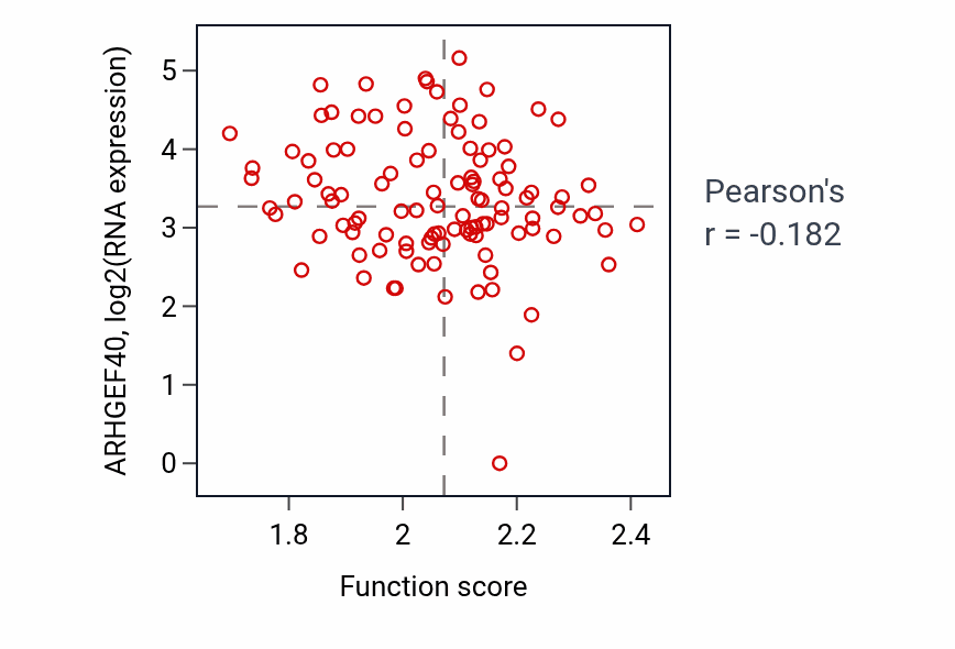 Per-sample scatter of Post-translational protein targeting to endoplasmic reticulum membrane activity vs ARHGEF40 in HNSC.
