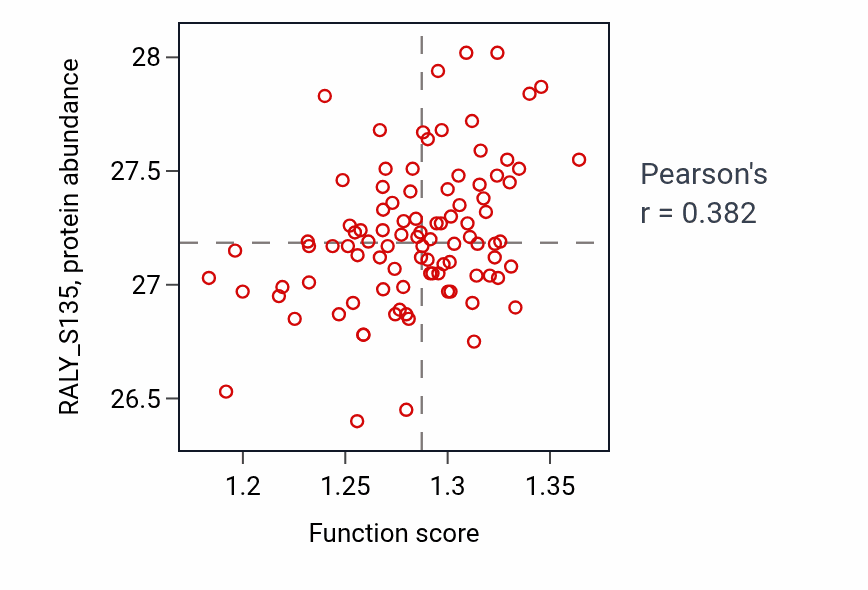 Per-sample scatter of Post-translational protein targeting to endoplasmic reticulum membrane activity vs RALY_S135 in COAD.