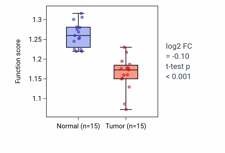 Tumor-vs-normal pathway-activity box plot for Post-translational protein targeting to endoplasmic reticulum membrane in KICH.