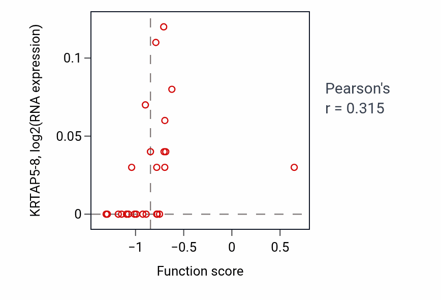 Per-sample scatter of Protein retention in ER lumen activity vs KRTAP5-8 in CNS.