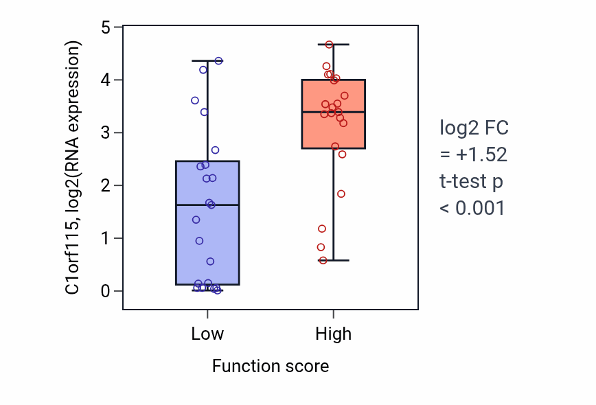 Box plot of C1orf115 in Protein retention in ER lumen-low vs -high samples in LARGE_INTESTINE.