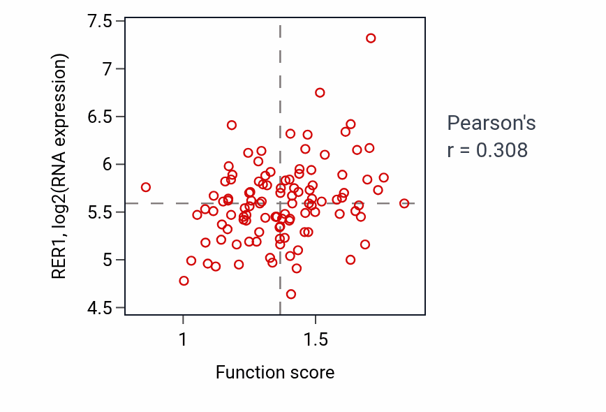 Per-sample scatter of Protein retention in ER lumen activity vs RER1 in LUAD.