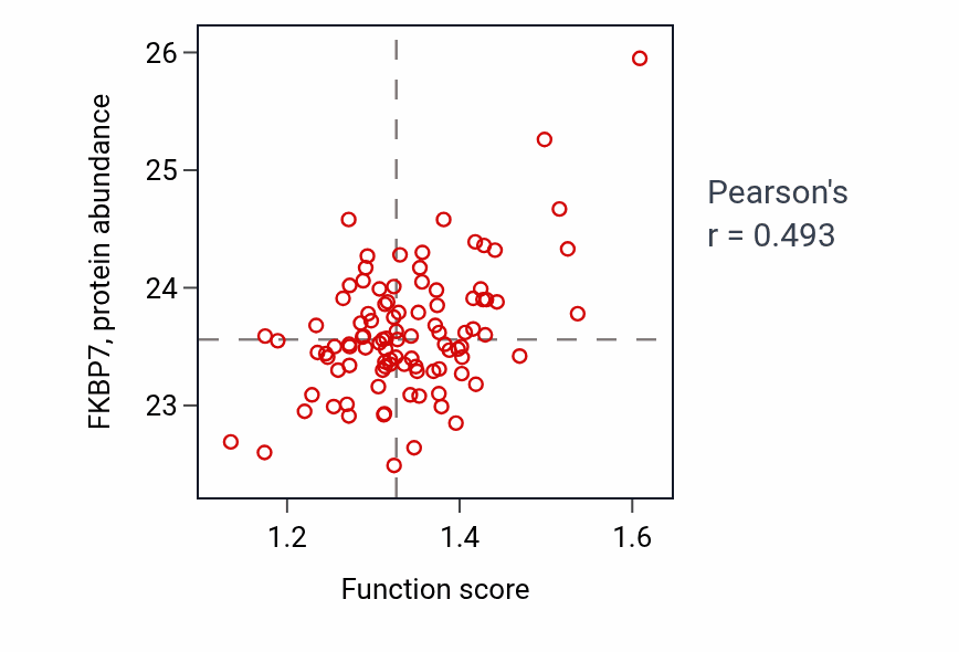 Per-sample scatter of Protein retention in ER lumen activity vs FKBP7 in GBM.
