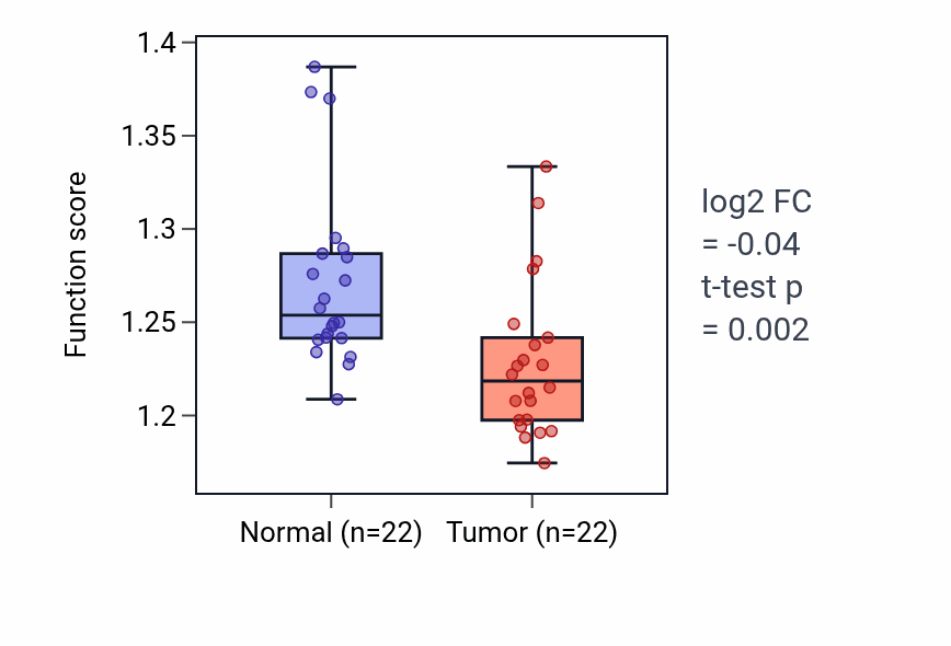 Tumor-vs-normal pathway-activity box plot for Protein retention in ER lumen in KICH.