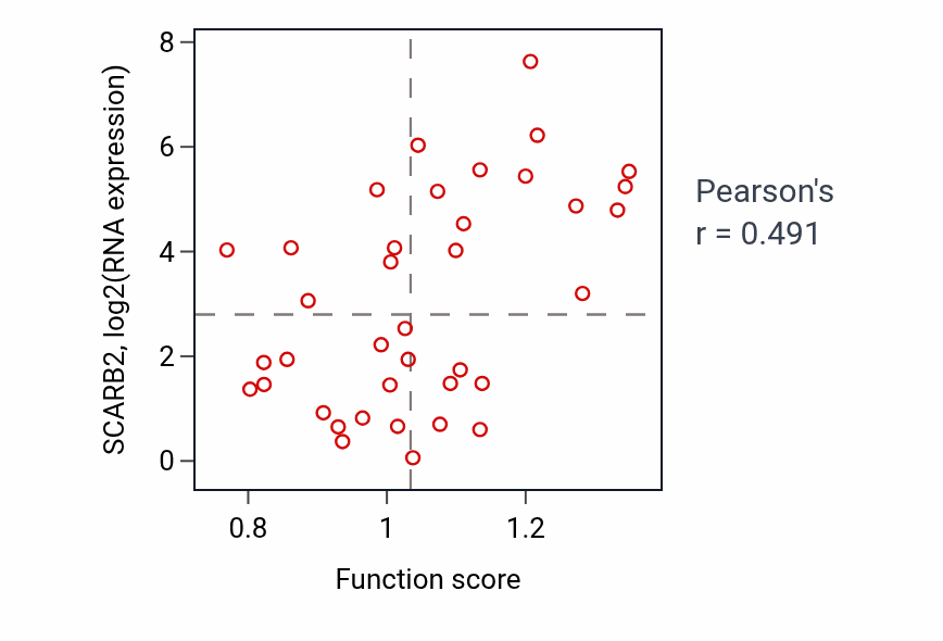 Per-sample scatter of Protein targeting to lysosome activity vs SCARB2 in BLOOD_Lymphoma.