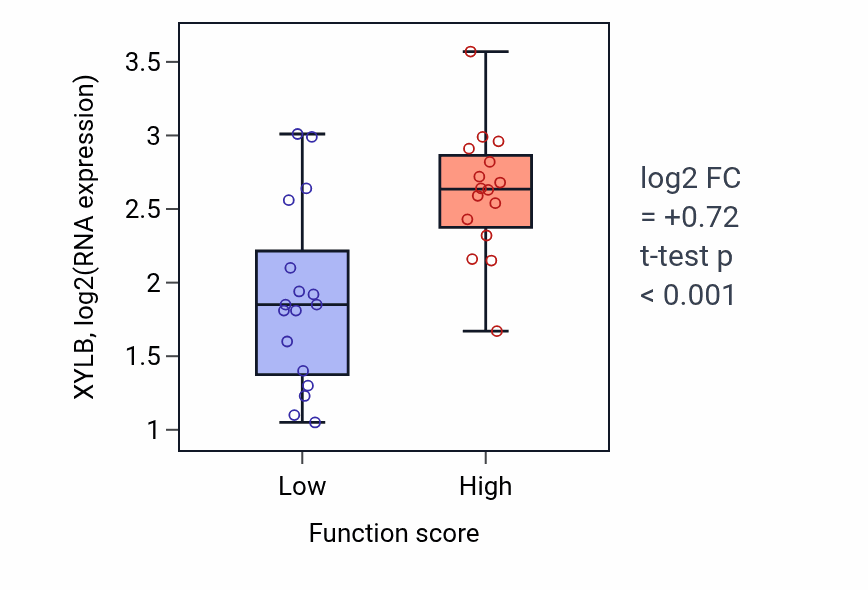 Box plot of XYLB in Protein targeting to lysosome-low vs -high samples in BLOOD_Leukemia.