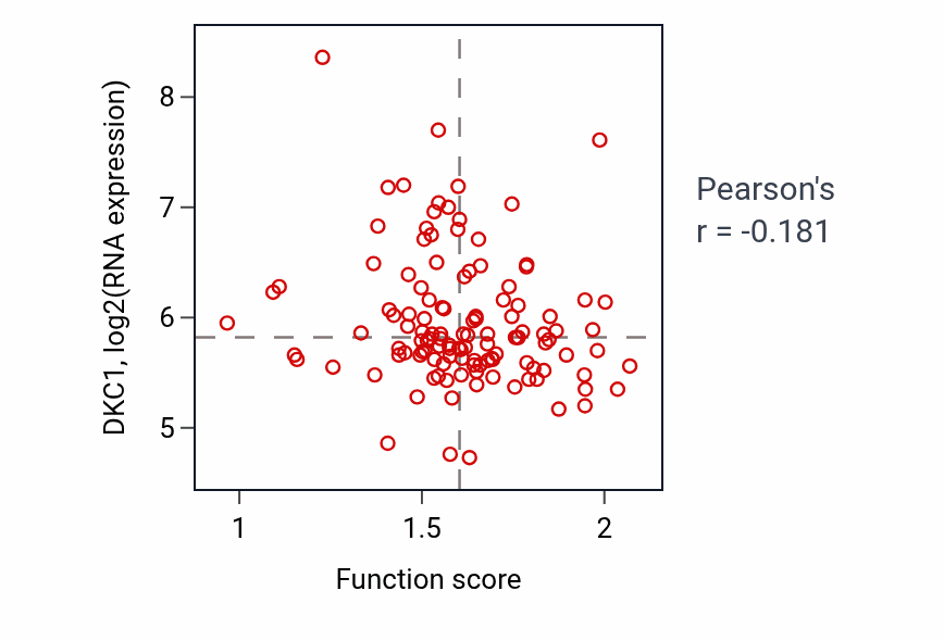Per-sample scatter of Protein targeting to lysosome activity vs DKC1 in BRCA.