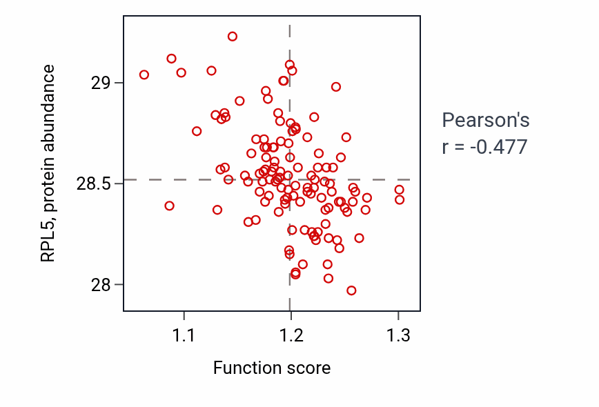 Per-sample scatter of Protein targeting to lysosome activity vs RPL5 in BRCA.