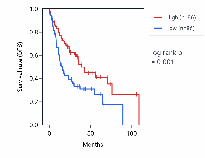 Kaplan&ndash;Meier survival curve for Protein targeting to lysosome pathway activity in HNSC: high vs low activity groups.