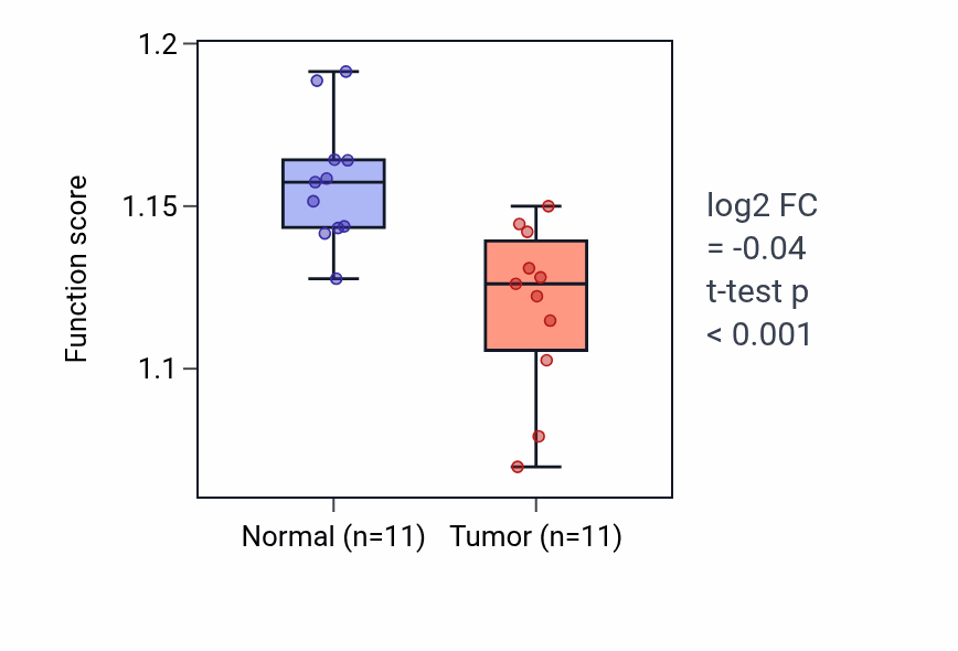 Tumor-vs-normal pathway-activity box plot for Protein targeting to lysosome in KICH.