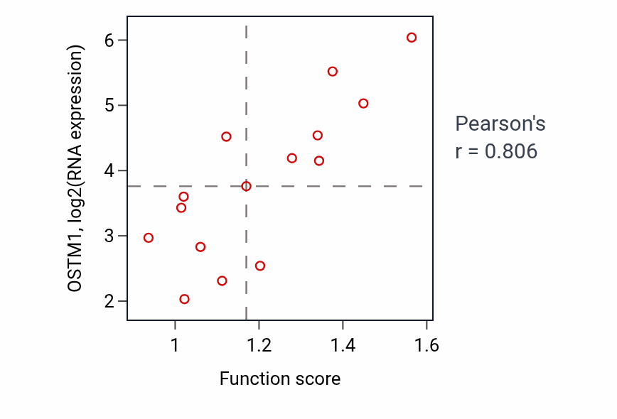 Per-sample scatter of Protein targeting to vacuole activity vs OSTM1 in BONE.