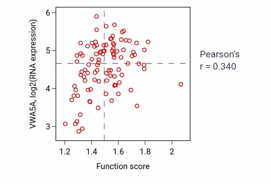 Per-sample scatter of Protein targeting to vacuole activity vs VWA5A in GBM.