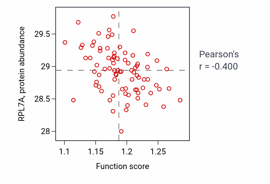 Per-sample scatter of Protein targeting to vacuole activity vs RPL7A in OV.