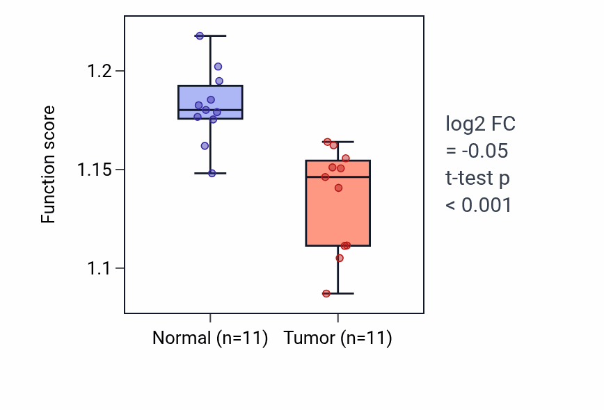 Tumor-vs-normal pathway-activity box plot for Protein targeting to vacuole in KICH.