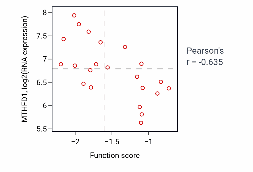 Per-sample scatter of Protein targeting to peroxisome activity vs MTHFD1 in STOMACH.