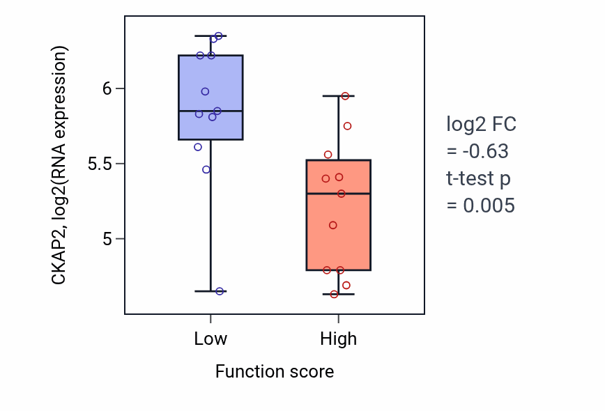 Box plot of CKAP2 in Protein targeting to peroxisome-low vs -high samples in SOFT_TISSUE.