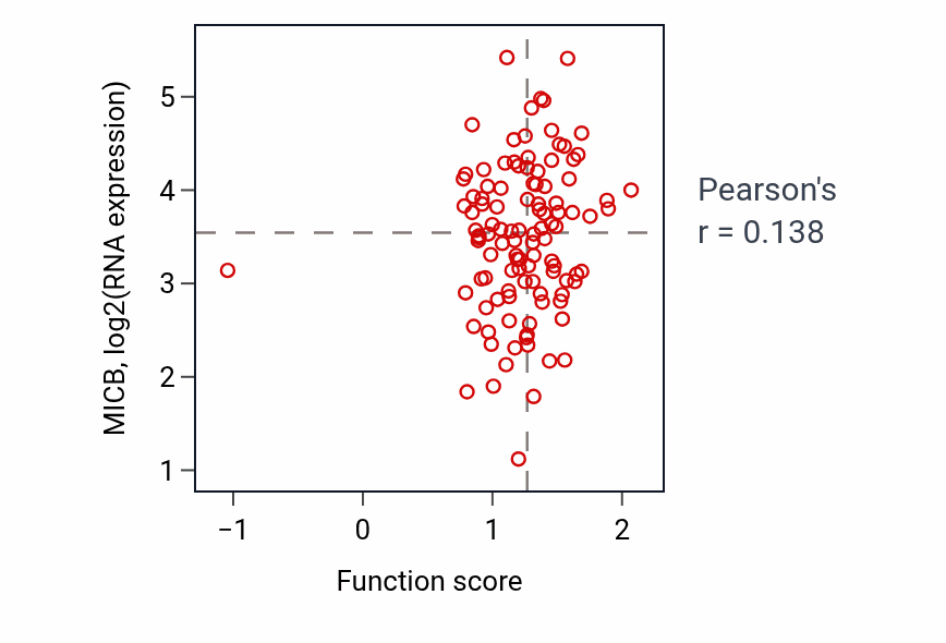 Per-sample scatter of Protein targeting to peroxisome activity vs MICB in LUAD.