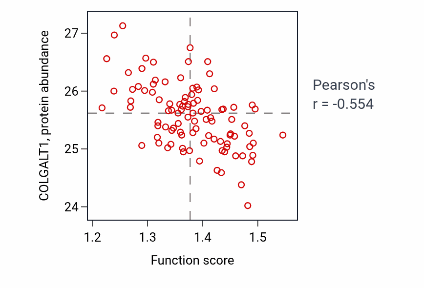 Per-sample scatter of Protein targeting to peroxisome activity vs COLGALT1 in GBM.
