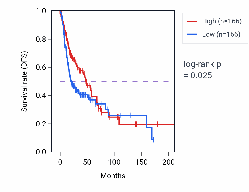 Kaplan&ndash;Meier survival curve for Protein targeting to peroxisome pathway activity in HNSC: high vs low activity groups.