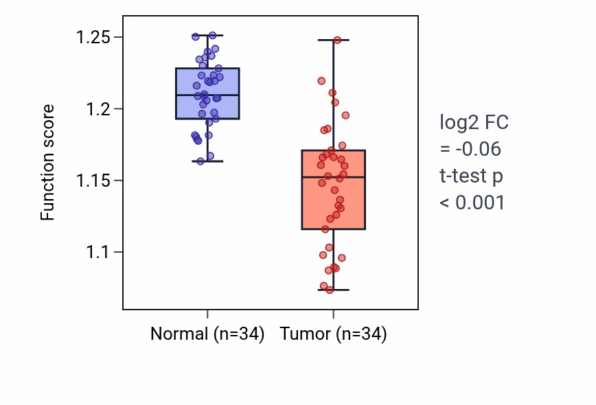 Tumor-vs-normal pathway-activity box plot for Protein targeting to peroxisome in KIRC.