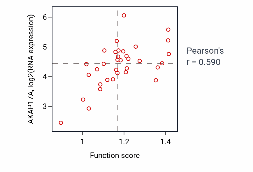 Per-sample scatter of Fatty acid biosynthetic process activity vs AKAP17A in SKIN.