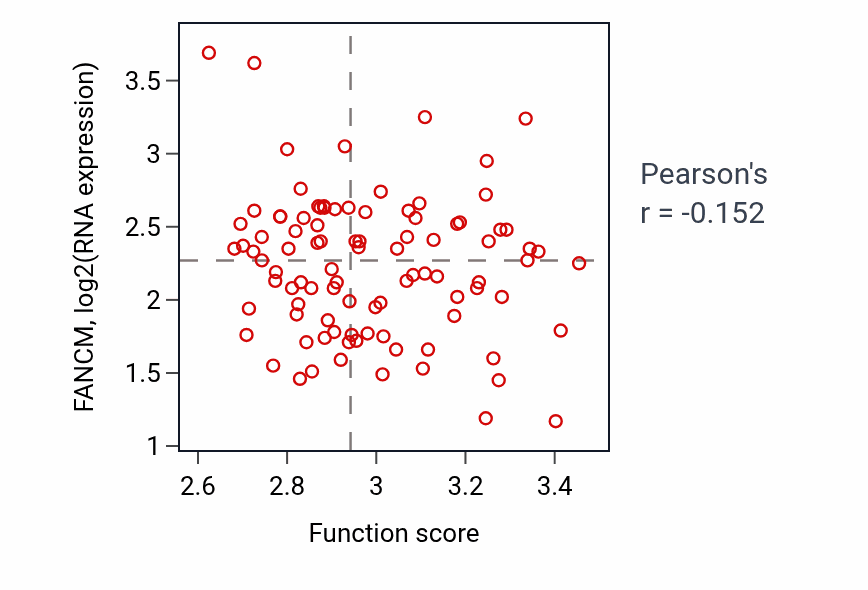 Per-sample scatter of Fatty acid biosynthetic process activity vs FANCM in COAD.
