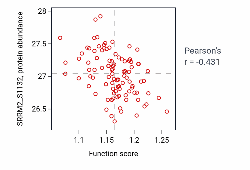Per-sample scatter of Fatty acid biosynthetic process activity vs SRRM2_S1132 in GBM.