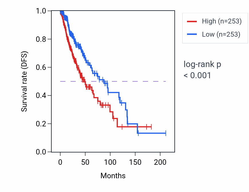 Kaplan&ndash;Meier survival curve for Fatty acid biosynthetic process pathway activity in LGG: high vs low activity groups.
