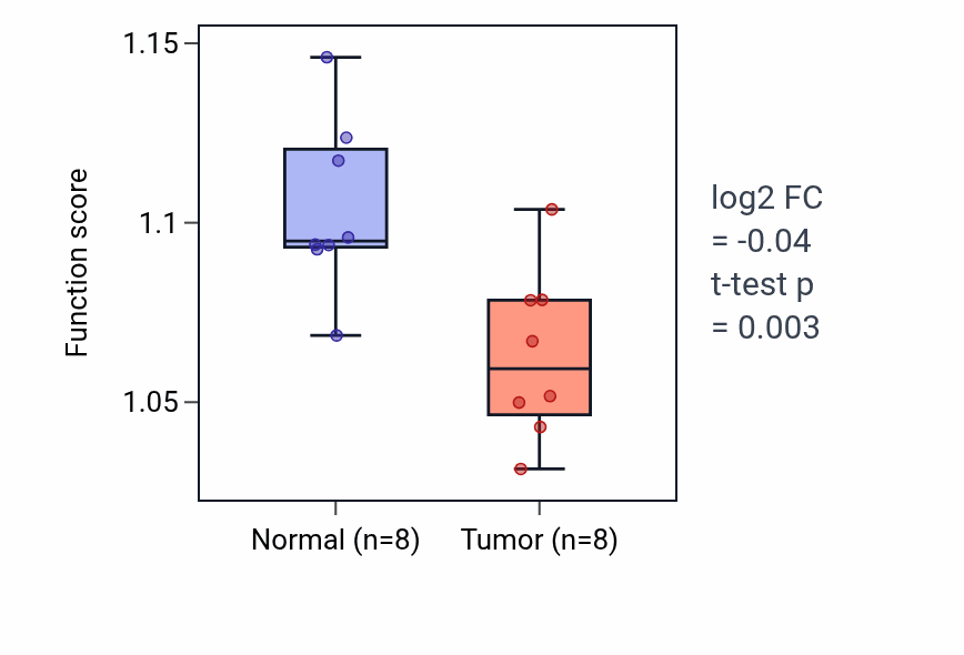 Tumor-vs-normal pathway-activity box plot for Fatty acid biosynthetic process in KICH.