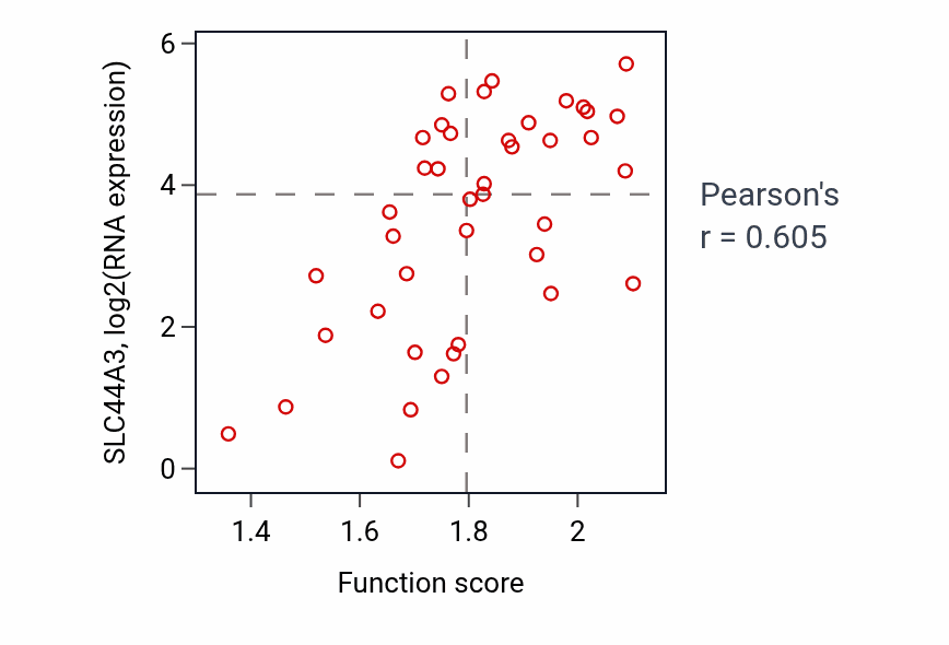Per-sample scatter of Fatty acid beta-oxidation activity vs SLC44A3 in LARGE_INTESTINE.