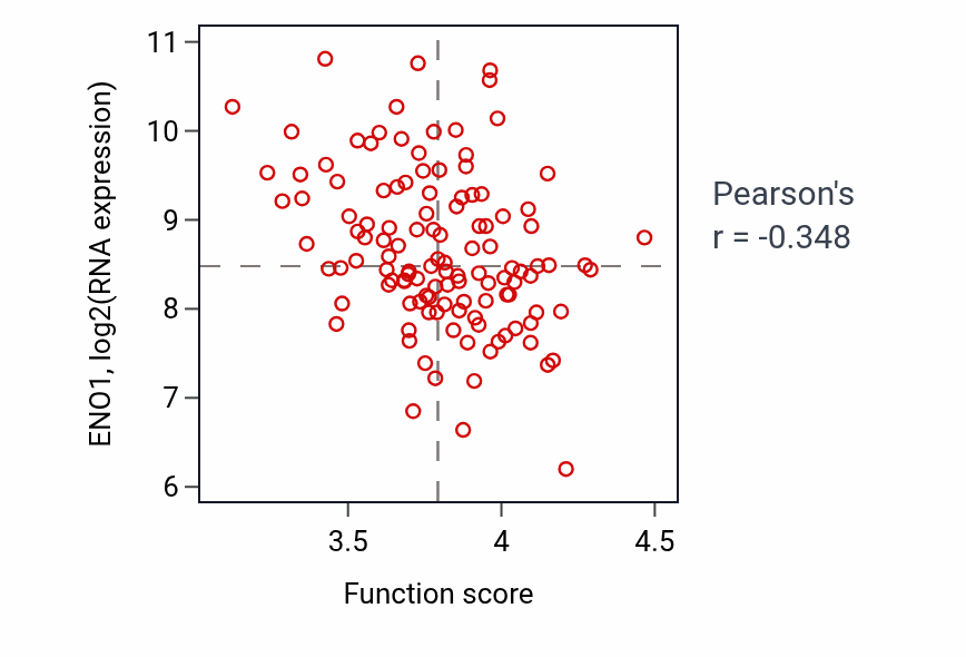 Per-sample scatter of Fatty acid beta-oxidation activity vs ENO1 in BRCA.