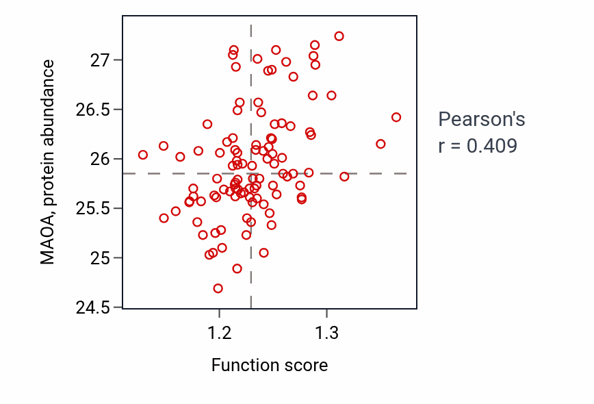 Per-sample scatter of Fatty acid beta-oxidation activity vs MAOA in PDAC.