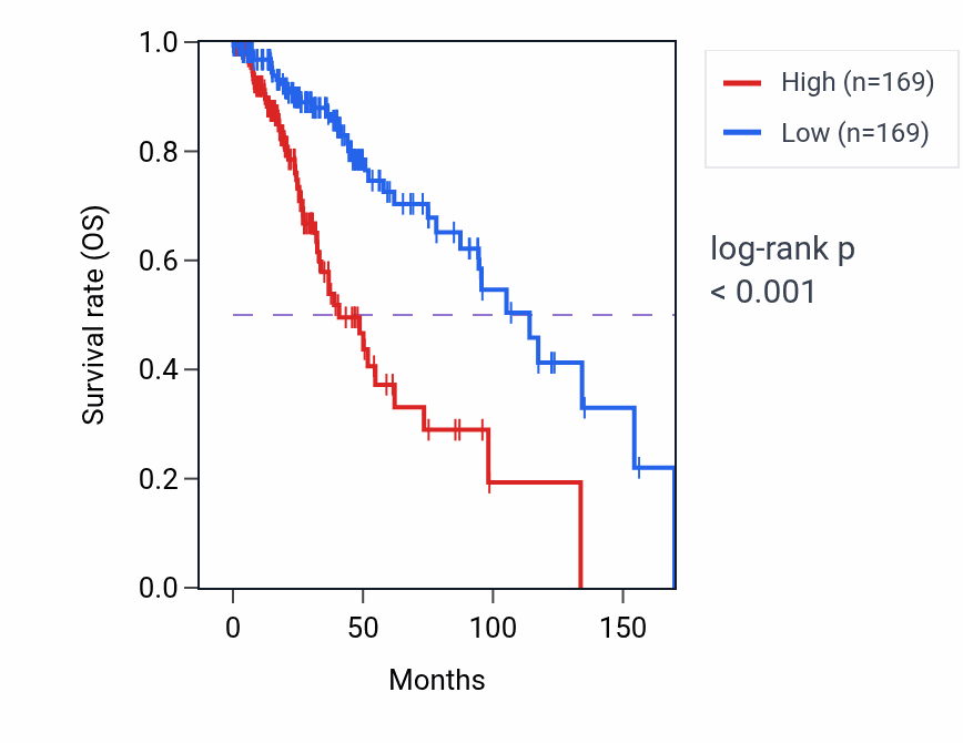 Kaplan&ndash;Meier survival curve for Fatty acid beta-oxidation pathway activity in LGG: high vs low activity groups.
