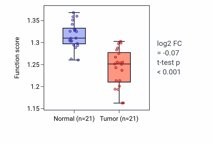 Tumor-vs-normal pathway-activity box plot for Fatty acid beta-oxidation in KIRP.