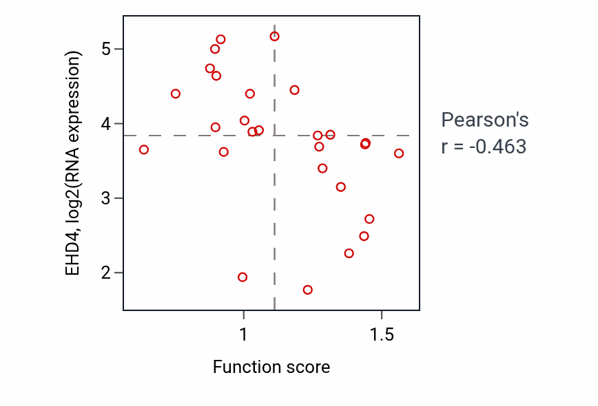 Per-sample scatter of Unsaturated fatty acid biosynthetic process activity vs EHD4 in PANCREAS.