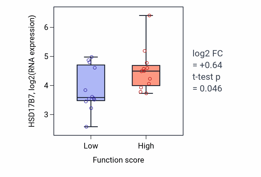 Box plot of HSD17B7 in Unsaturated fatty acid biosynthetic process-low vs -high samples in STOMACH.