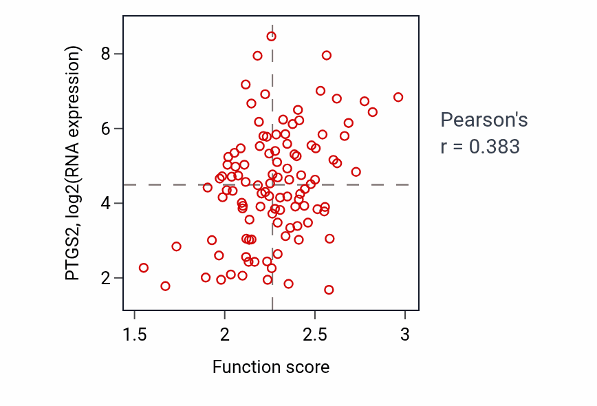 Per-sample scatter of Unsaturated fatty acid biosynthetic process activity vs PTGS2 in LSCC.