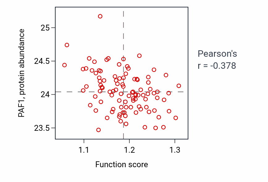 Per-sample scatter of Unsaturated fatty acid biosynthetic process activity vs PAF1 in GBM.